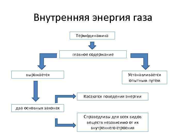 Внутренняя энергия газа Термодинамика главное содержание выражается Устанавливается опытным путем Касаются поведения энергии два