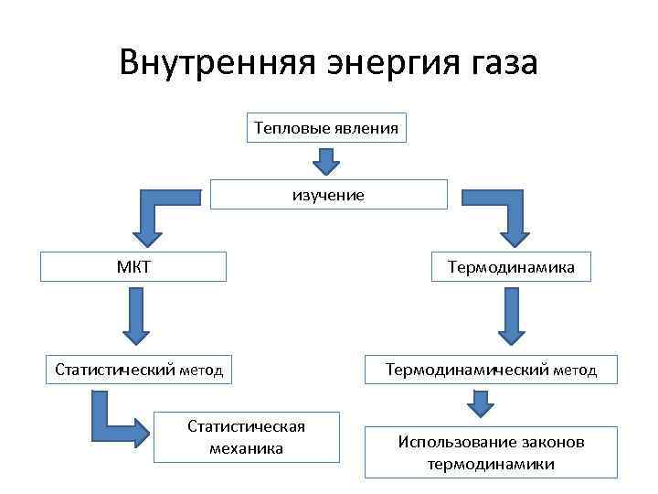 Внутренняя энергия газа Тепловые явления изучение МКТ Термодинамика Статистический метод Статистическая механика Термодинамический метод