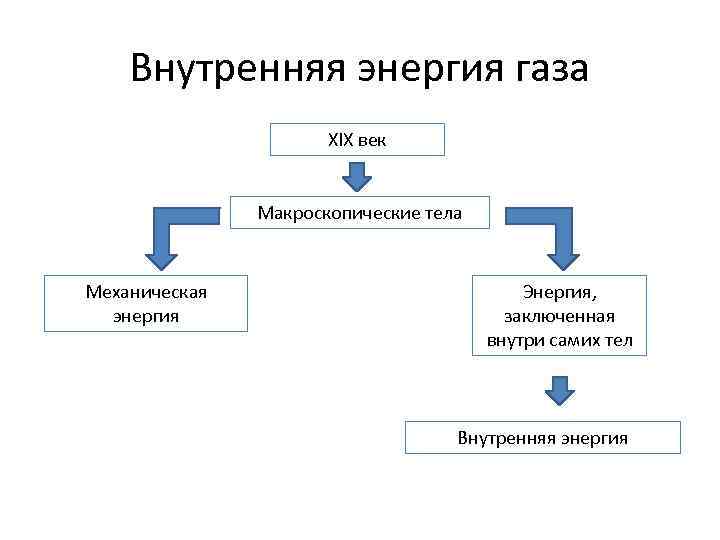 Внутренняя энергия газа XIX век Макроскопические тела Механическая энергия Энергия, заключенная внутри самих тел