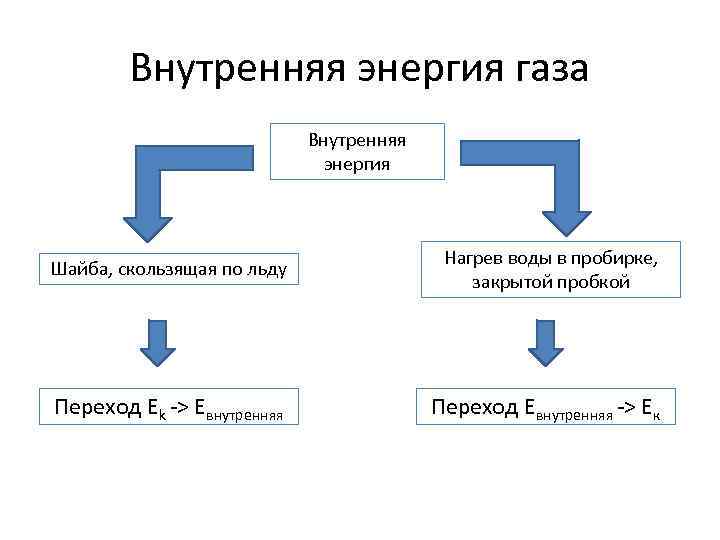 Внутренняя энергия газа Внутренняя энергия Шайба, скользящая по льду Нагрев воды в пробирке, закрытой