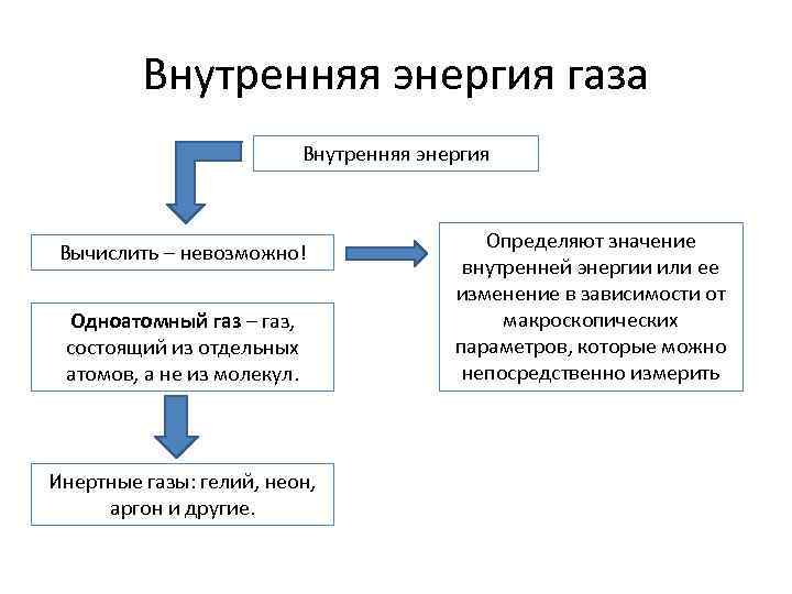 Внутренняя энергия газа Внутренняя энергия Вычислить – невозможно! Одноатомный газ – газ, состоящий из