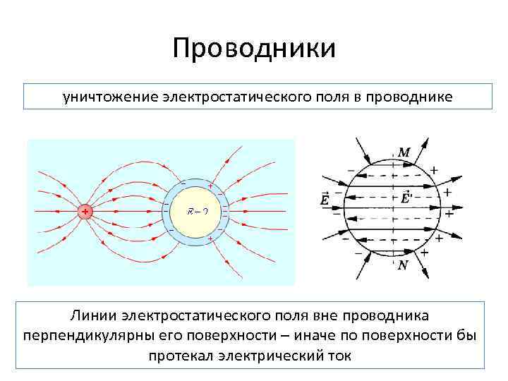 Проводники уничтожение электростатического поля в проводнике Линии электростатического поля вне проводника перпендикулярны его поверхности