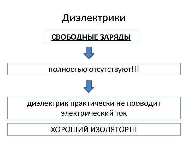 Диэлектрики СВОБОДНЫЕ ЗАРЯДЫ полностью отсутствуют!!! диэлектрик практически не проводит электрический ток ХОРОШИЙ ИЗОЛЯТОР!!! 