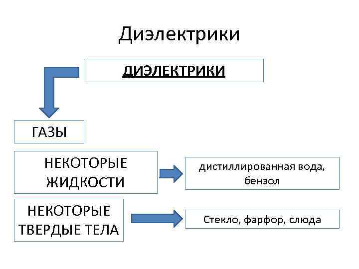 Диэлектрики ДИЭЛЕКТРИКИ ГАЗЫ НЕКОТОРЫЕ ЖИДКОСТИ НЕКОТОРЫЕ ТВЕРДЫЕ ТЕЛА дистиллированная вода, бензол Стекло, фарфор, слюда