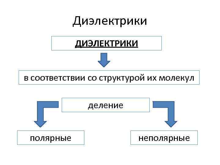 Диэлектрики ДИЭЛЕКТРИКИ в соответствии со структурой их молекул деление полярные неполярные 