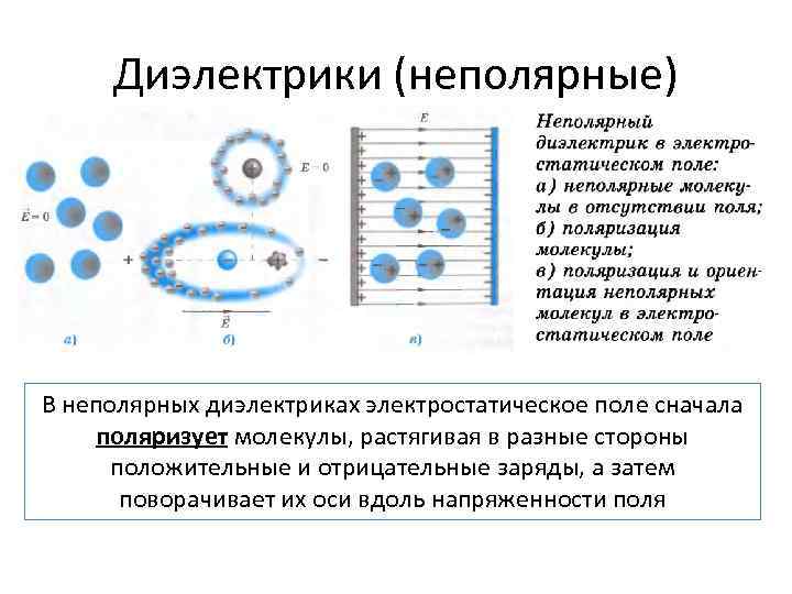 Диэлектрики (неполярные) В неполярных диэлектриках электростатическое поле сначала поляризует молекулы, растягивая в разные стороны