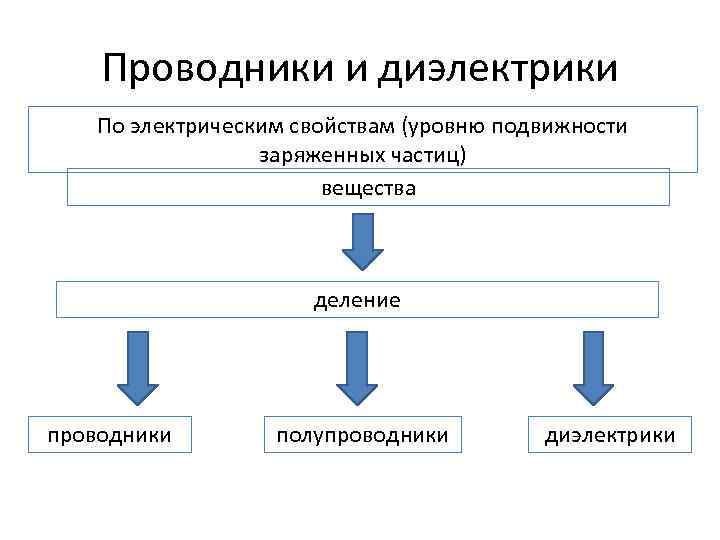 Проводники и диэлектрики По электрическим свойствам (уровню подвижности заряженных частиц) вещества деление проводники полупроводники