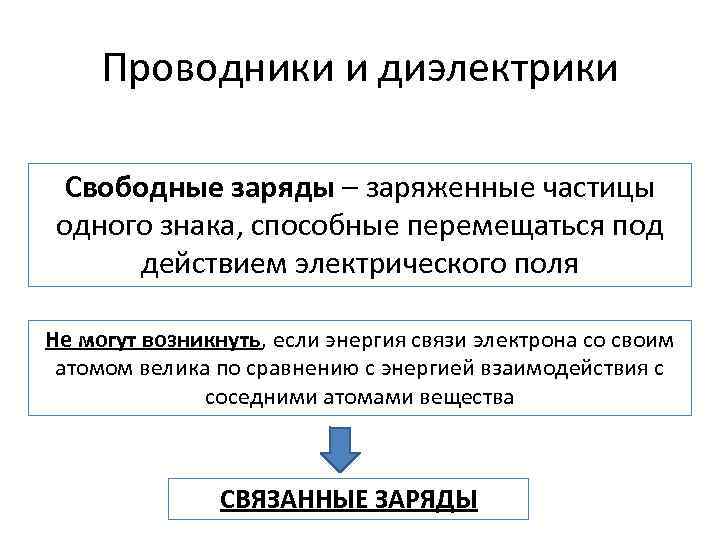 Проводники и диэлектрики Свободные заряды – заряженные частицы одного знака, способные перемещаться под действием