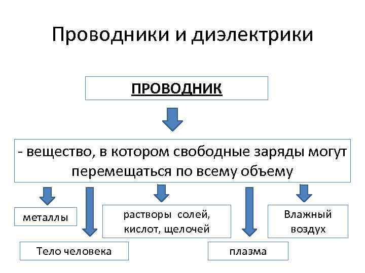 Проводники и диэлектрики ПРОВОДНИК - вещество, в котором свободные заряды могут перемещаться по всему
