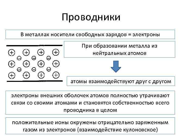 Проводники В металлах носители свободных зарядов = электроны При образовании металла из нейтральных атомов