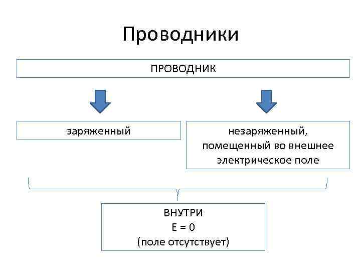 Проводники ПРОВОДНИК заряженный незаряженный, помещенный во внешнее электрическое поле ВНУТРИ E=0 (поле отсутствует) 