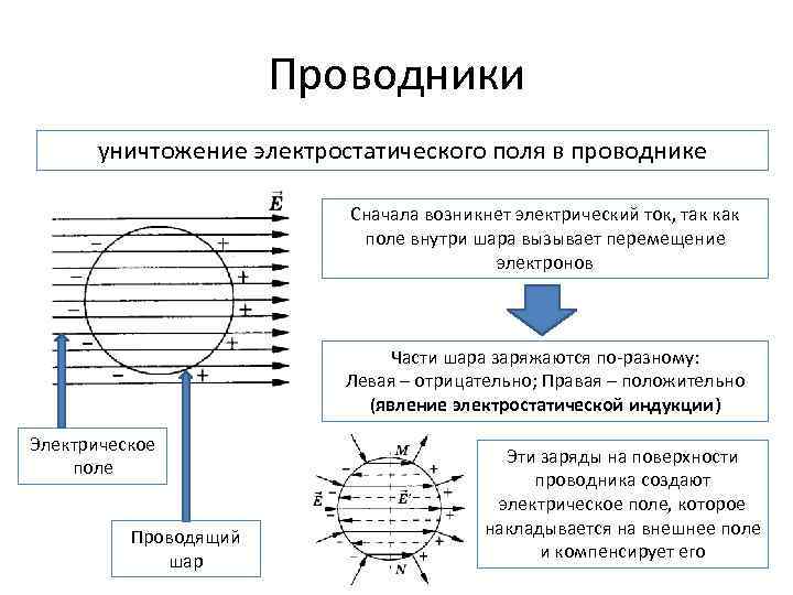 Проводники уничтожение электростатического поля в проводнике Сначала возникнет электрический ток, так как поле внутри