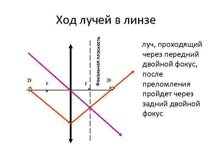 Рисунок хода лучей. Луч проходящий через фокус. Луч проходящий через двойной фокус. Ход лучей в линзе через двойной фокус. Ход луча, проходящего через фокус линзы.