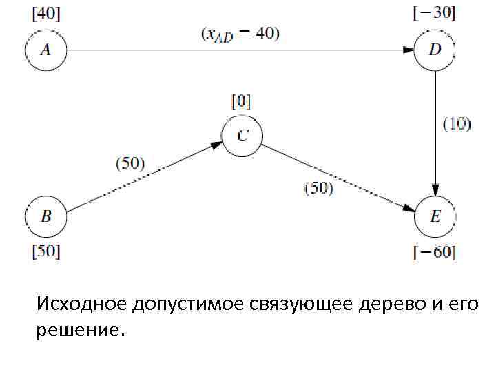 Исходное допустимое связующее дерево и его решение. 