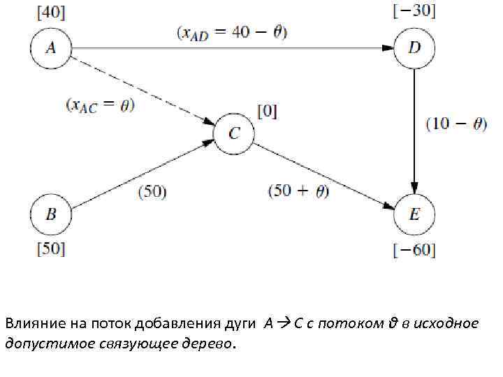 Влияние на поток добавления дуги A C с потоком θ в исходное допустимое связующее
