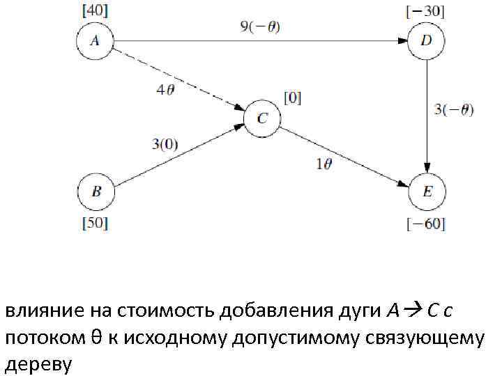 влияние на стоимость добавления дуги A C с потоком θ к исходному допустимому связующему