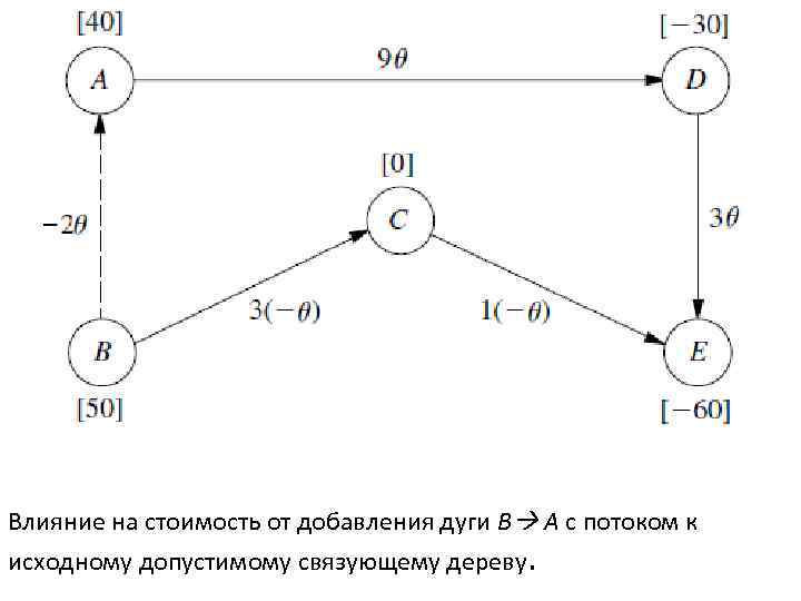 Влияние на стоимость от добавления дуги B A с потоком к исходному допустимому связующему