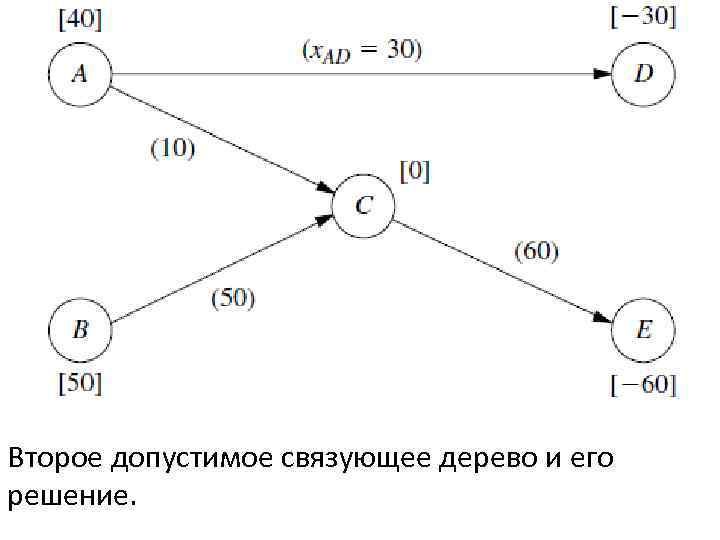 Минимальное дерево. Минимальное связующее дерево. Связующее дерево графа. Задача минимальной стоимости. Поток минимальной стоимости.