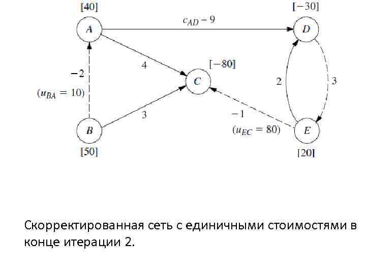Скорректированная сеть с единичными стоимостями в конце итерации 2. 