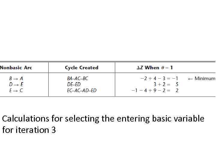 Calculations for selecting the entering basic variable for iteration 3 