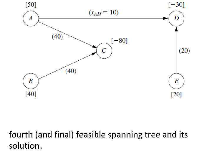 fourth (and final) feasible spanning tree and its solution. 