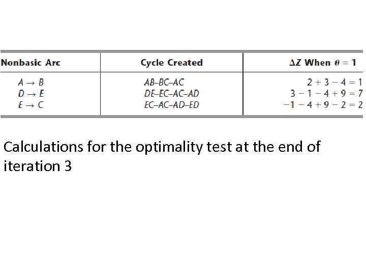 Calculations for the optimality test at the end of iteration 3 