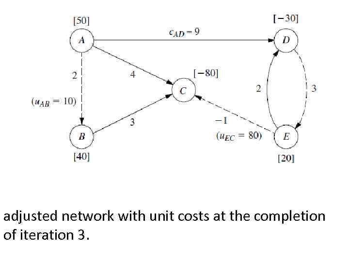 adjusted network with unit costs at the completion of iteration 3. 