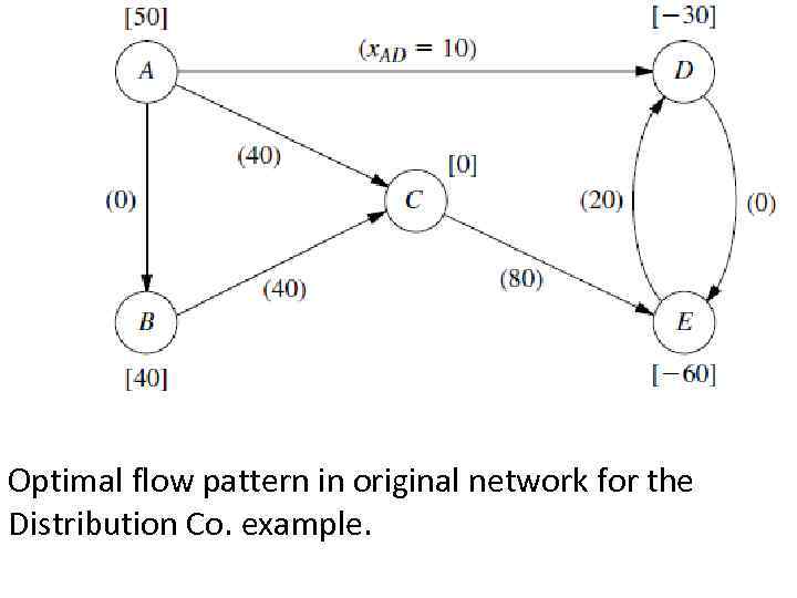 Optimal flow pattern in original network for the Distribution Co. example. 