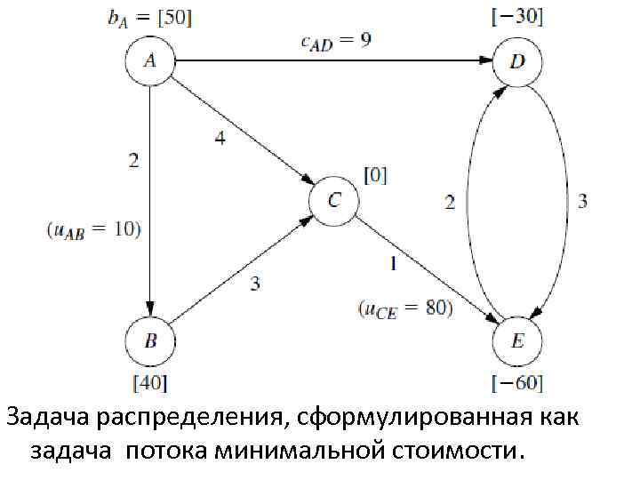Задача распределения, сформулированная как задача потока минимальной стоимости. 
