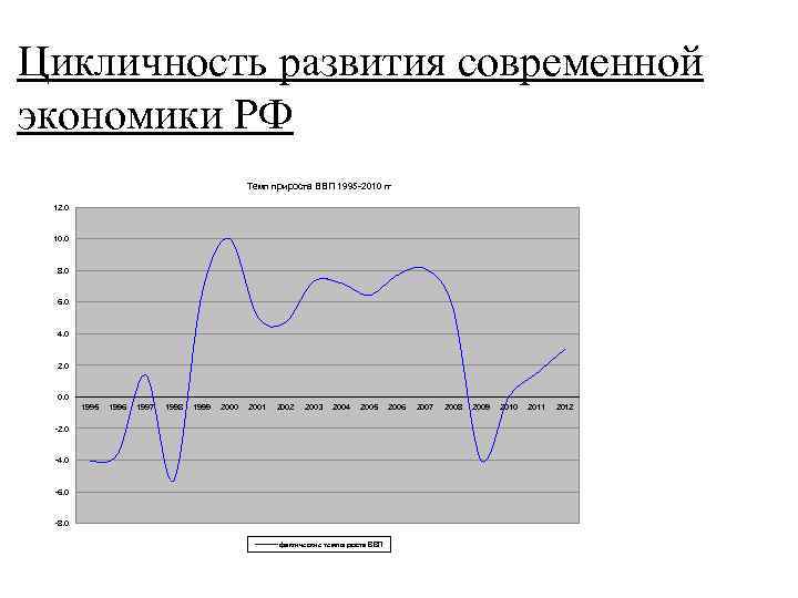 Цикличность развития современной экономики РФ Темп прироста ВВП 1995 -2010 гг 12. 0 10.