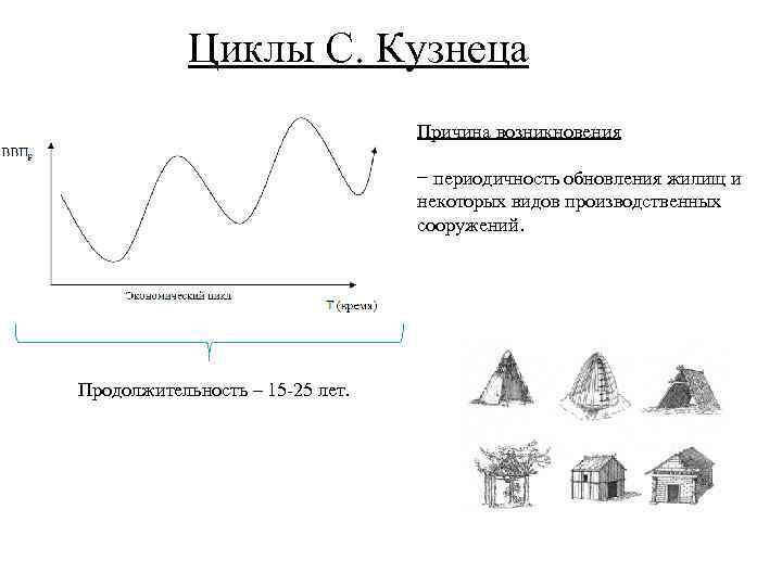 Циклы С. Кузнеца Причина возникновения − периодичность обновления жилищ и некоторых видов производственных сооружений.