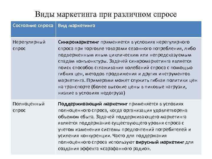 Маркетинговый спрос. Виды маркетинга с примерами. Полноценный спрос в маркетинге. Нерегулярный спрос примеры в маркетинге. Виды маркетинга при различных состояниях спроса.