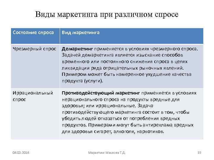 Виды маркетинга примеры