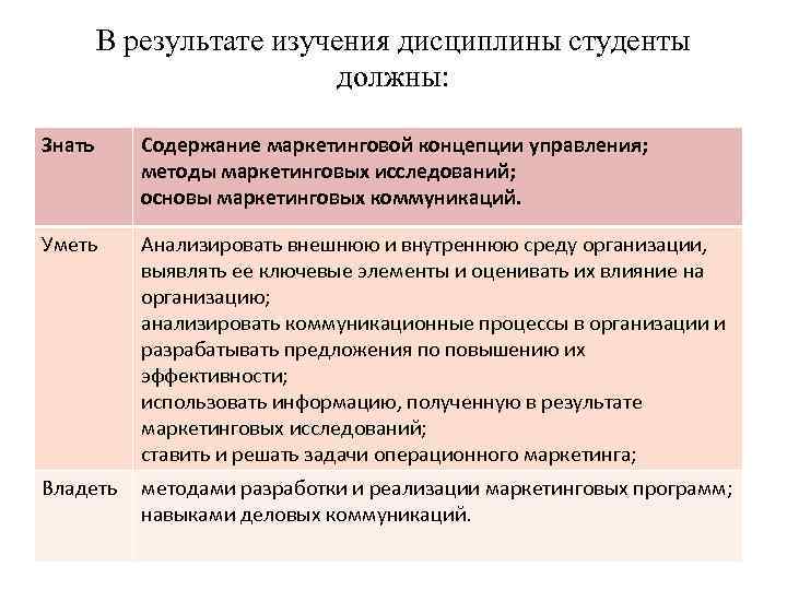 В результате изучения дисциплины студенты должны: Знать Содержание маркетинговой концепции управления; методы маркетинговых исследований;