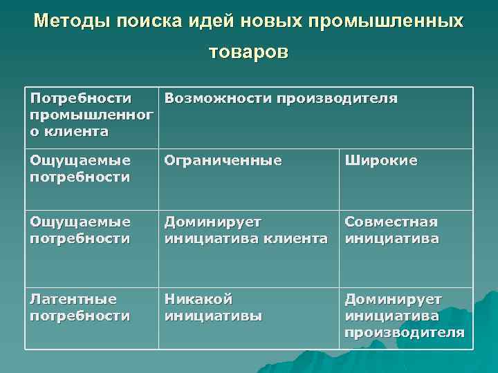 Методы поиска идей новых промышленных товаров Потребности Возможности производителя промышленног о клиента Ощущаемые потребности