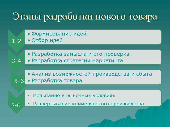 Этапы разработки нового товара 1 2 • Формирование идей • Отбор идей 3 4