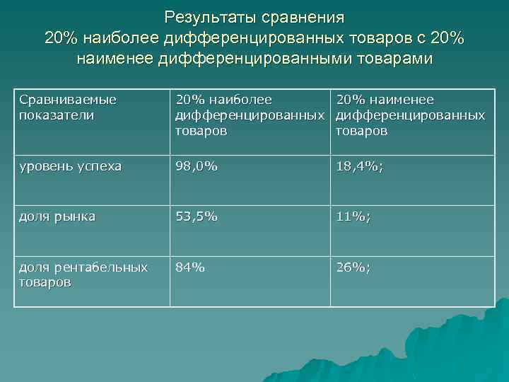 Результаты сравнения 20% наиболее дифференцированных товаров с 20% наименее дифференцированными товарами Сравниваемые показатели 20%