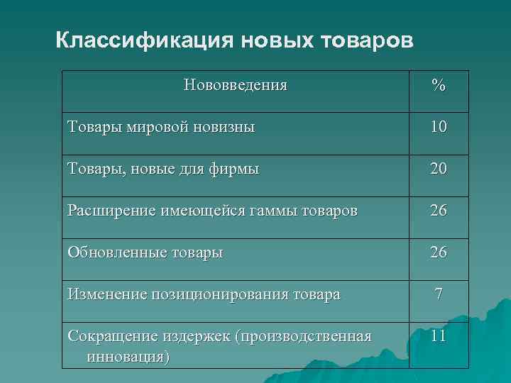 Классификация новых товаров Нововведения % Товары мировой новизны 10 Товары, новые для фирмы 20