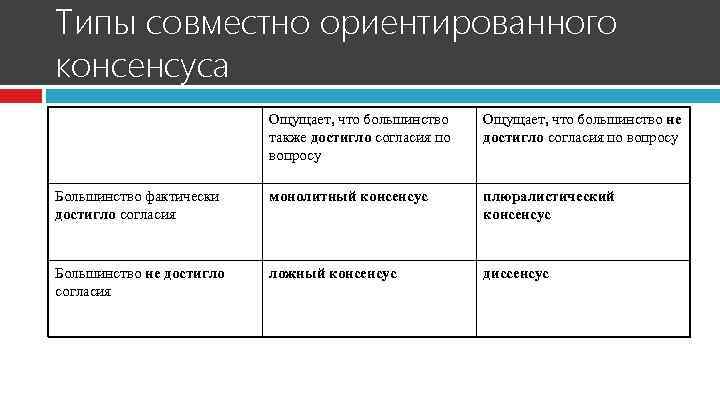 Типа вместе. Типы консенсуса. Ложный консенсус. Консенсус типология. Общественное согласие и консенсус.