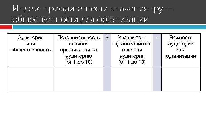 Индекс приоритетности значения групп общественности для организации Аудитория или общественность Потенциальность влияния организации на