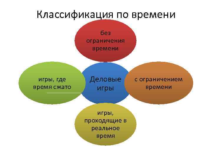 Классификация по времени без ограничения времени игры, где время сжато Деловые игры, проходящие в