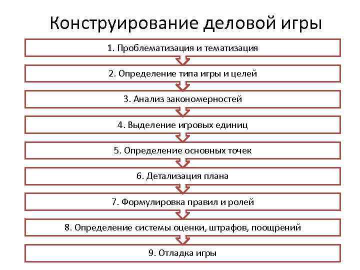 Конструирование деловой игры 1. Проблематизация и тематизация 2. Определение типа игры и целей 3.