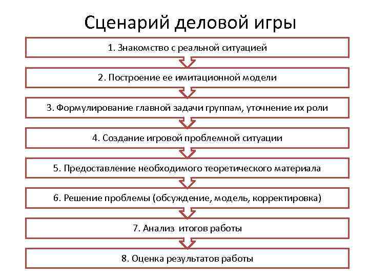 Сценарий деловой игры 1. Знакомство с реальной ситуацией 2. Построение ее имитационной модели 3.