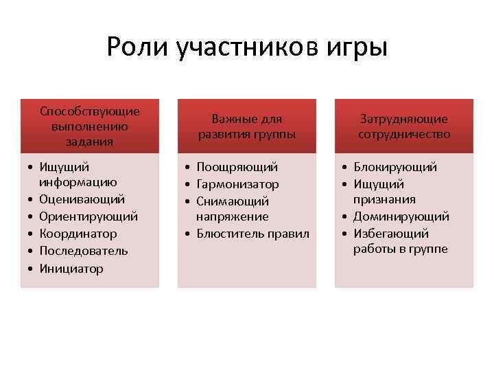 Роли участников игры Способствующие выполнению задания • Ищущий информацию • Оценивающий • Ориентирующий •