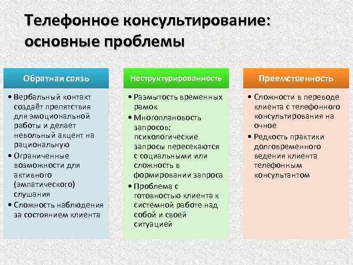 Телефонное консультирование: основные проблемы Обратная связь Неструктурированность Преемственность • Вербальный контакт создаёт препятствия для