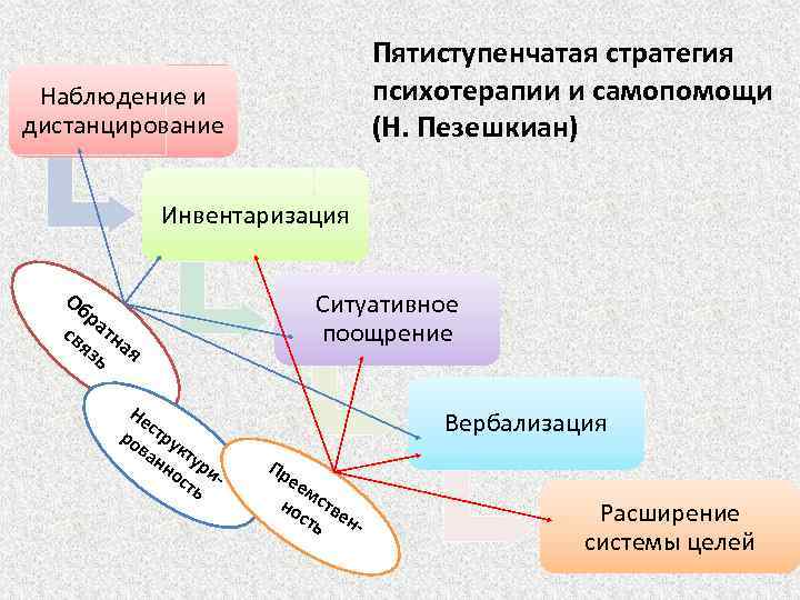 Пятиступенчатая стратегия психотерапии и самопомощи (Н. Пезешкиан) Наблюдение и дистанцирование Инвентаризация Об Ситуативное поощрение