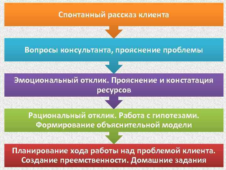 Спонтанный рассказ клиента Вопросы консультанта, прояснение проблемы Эмоциональный отклик. Прояснение и констатация ресурсов Рациональный