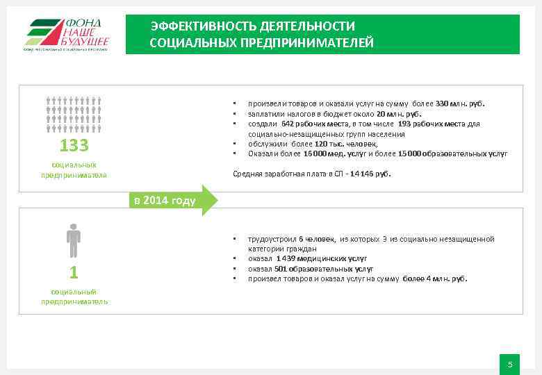 ЭФФЕКТИВНОСТЬ ДЕЯТЕЛЬНОСТИ СОЦИАЛЬНЫХ ПРЕДПРИНИМАТЕЛЕЙ • • • 133 • • социальных предпринимателя произвели товаров