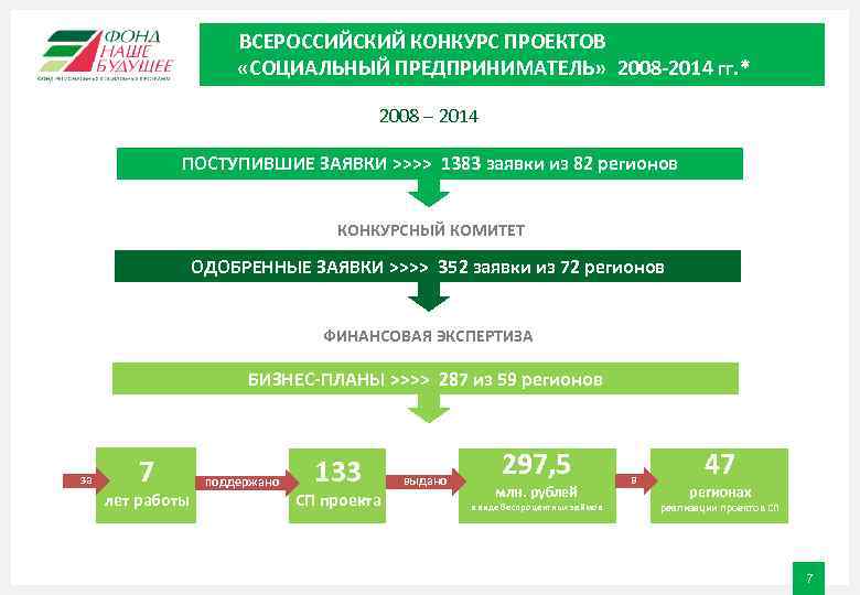 ВСЕРОССИЙСКИЙ КОНКУРС ПРОЕКТОВ «СОЦИАЛЬНЫЙ ПРЕДПРИНИМАТЕЛЬ» 2008 -2014 гг. * 2008 – 2014 ПОСТУПИВШИЕ ЗАЯВКИ