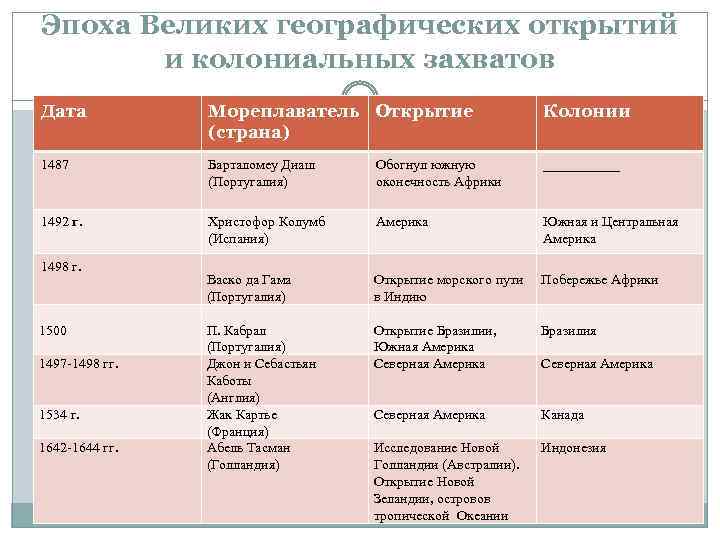 Эпоха Великих географических открытий и колониальных захватов Дата Мореплаватель Открытие (страна) Колонии 1487 Барталомеу